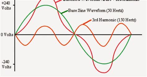 Total Harmonic Distortion: THD Explained .
